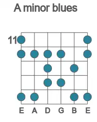 Guitar scale for minor blues in position 11